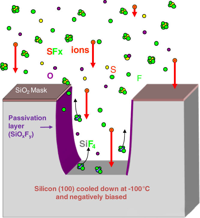 เหตุใดผนังด้านข้างจึงโค้งงอในระหว่างการกัดแบบแห้ง